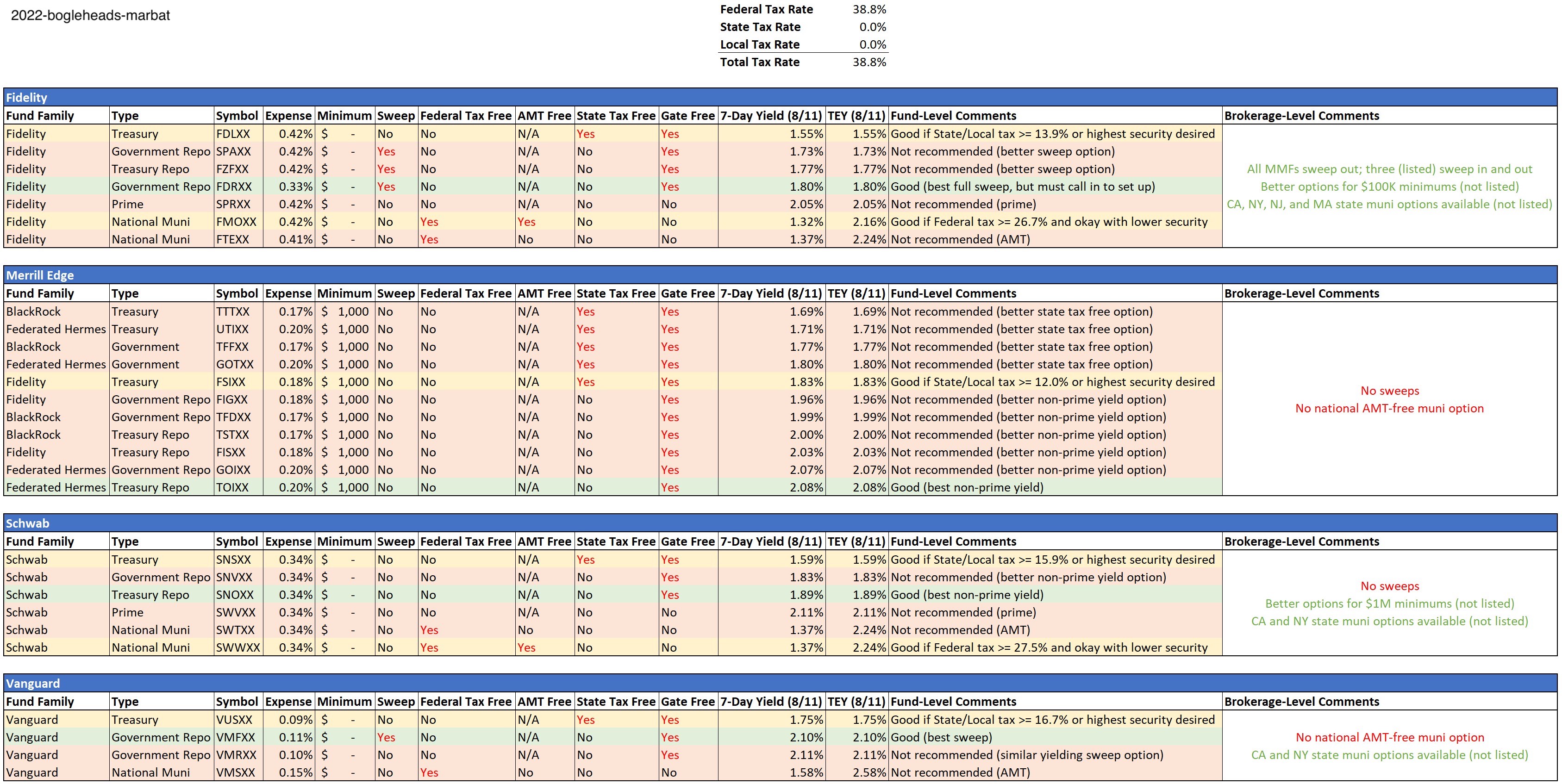 List of Money Market Funds.