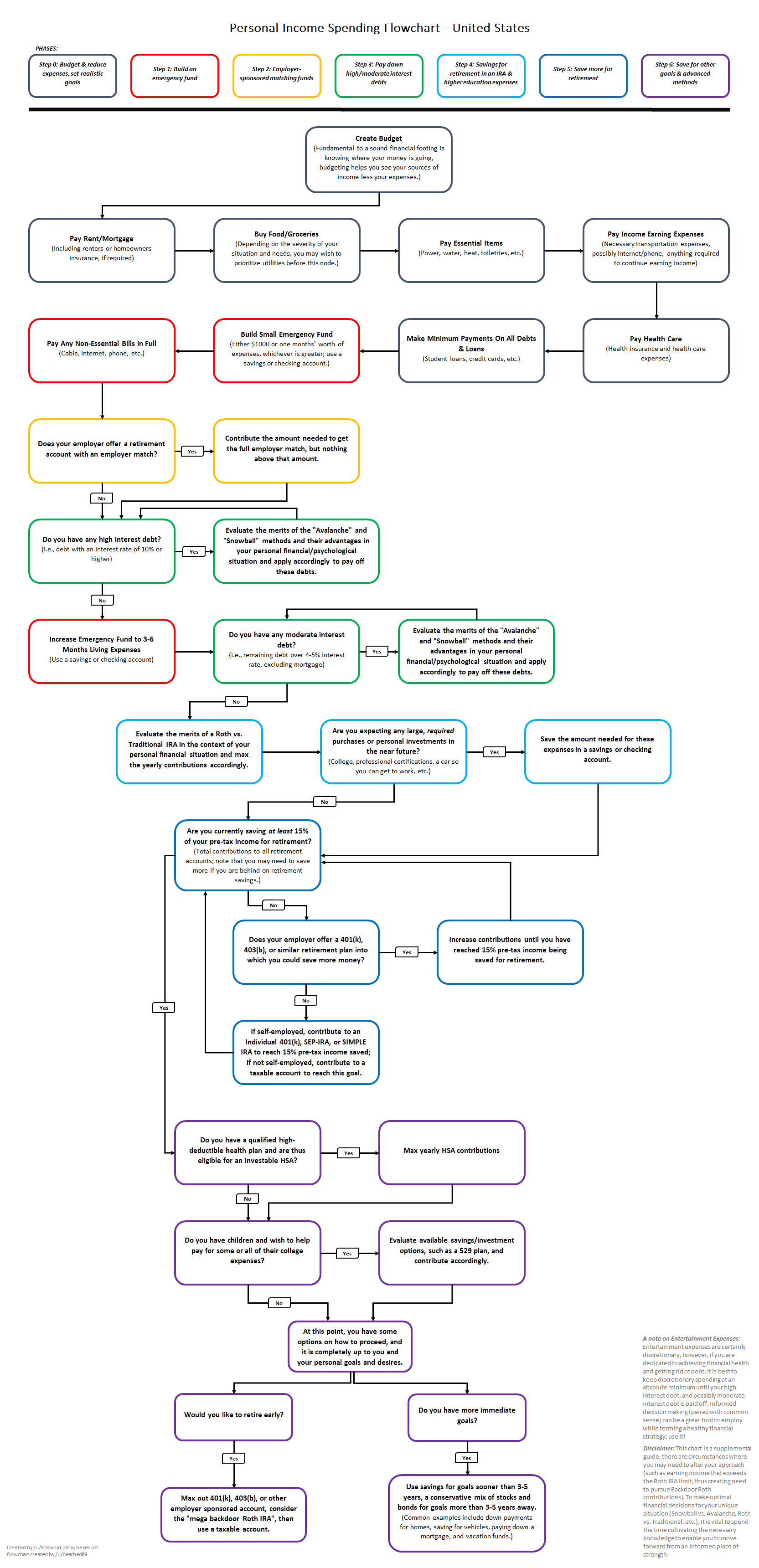 Personal Income Spending Flowchart.