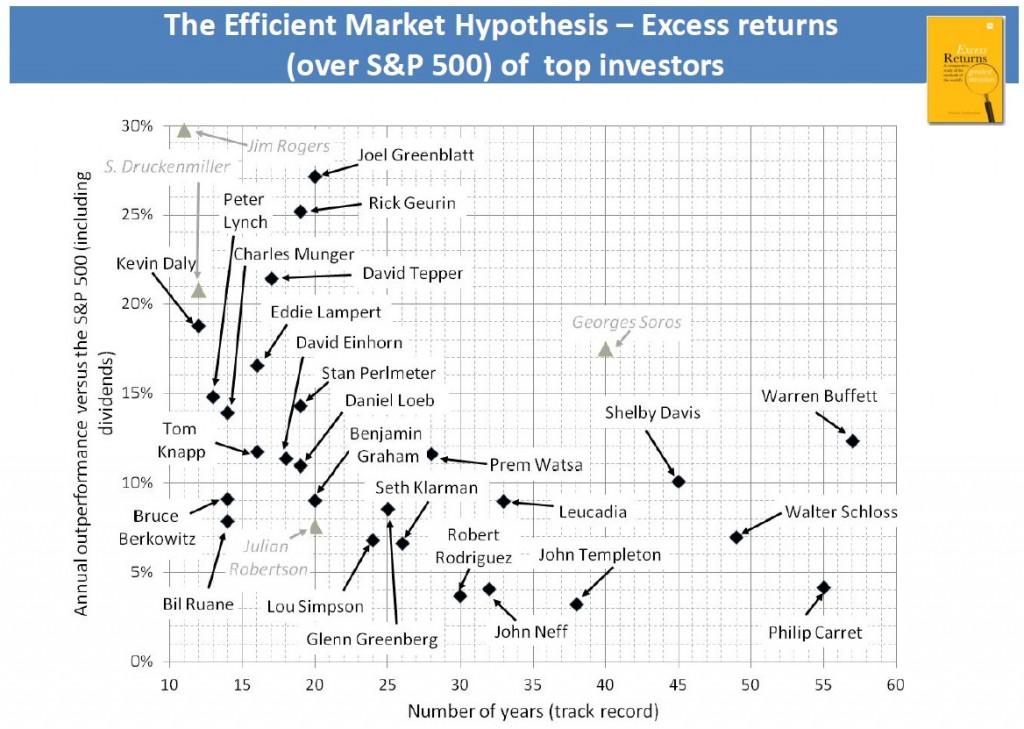 Excess returns over S&P 500 of top investors.